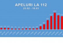 ROMÂNIA ABSURDĂ, COVID-19: 12.000 de români au cerut țigări, mâncare sau au vrut să afle mersul trenurilor sau programul băncilor – SUNĂ RESPONSABIL LA NUMĂRUL DE URGENȚĂ 112