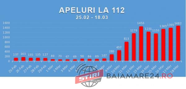 apeluri 112